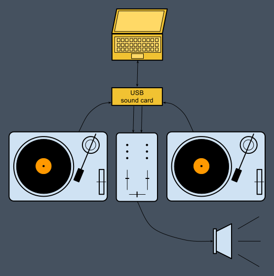 Digital-scratch overview